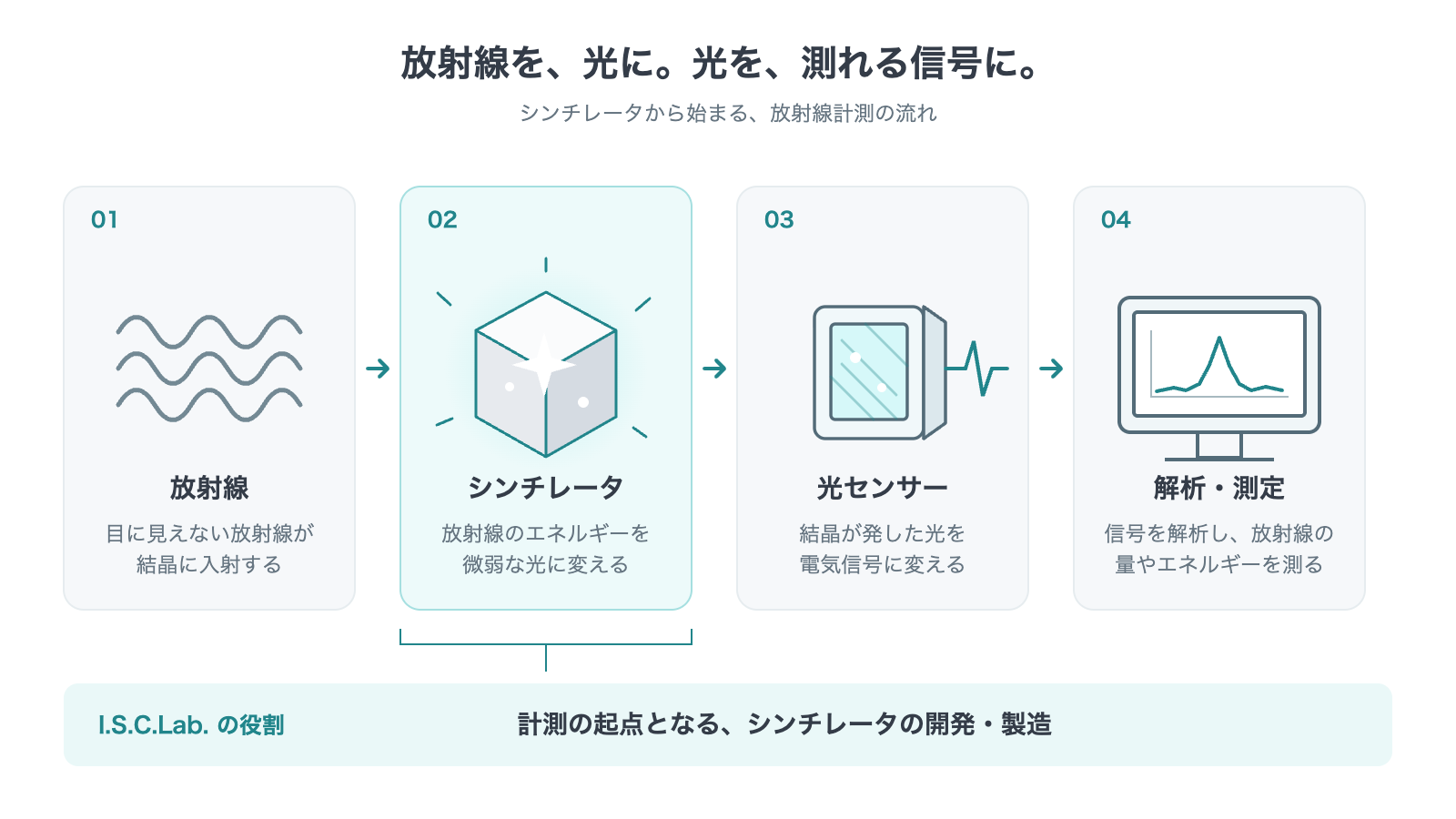 放射線がシンチレータに入射して発光し、光センサーが電気信号に変換。信号を解析して放射線の量やエネルギーを測定する。I.S.C.Lab.は結晶の開発・製造を担う。